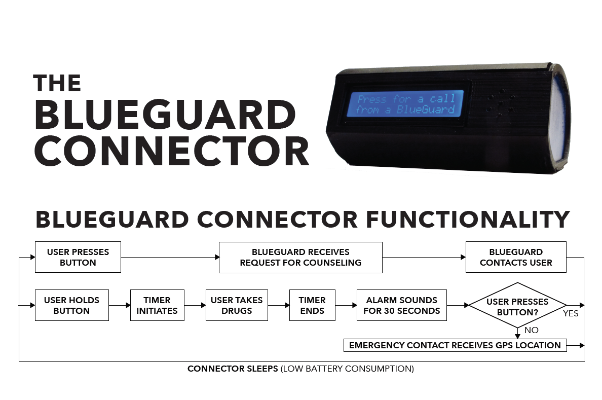 A step-by-step process of how BlueGuard works.